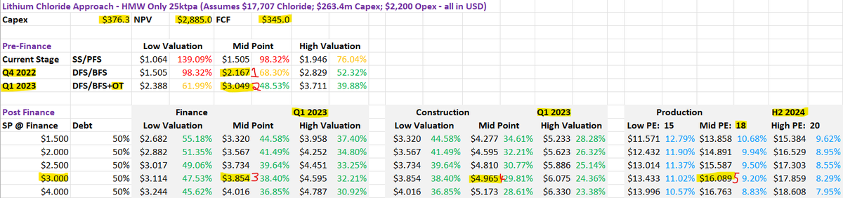 _H00PZ_'s tweet photo. $GLN DFS due in Dec/Jan is likely consider a Lithium Chloride operation which could reduce capex & opex by ~40% and fast track production. Using a conservative Chloride price of $17,707 US/t $GLN could be worth $13 to $16 in production in 2024.👇 https://t.co/CKoz2rm6TH