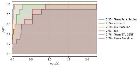 Leaderboard update!!! 

New competitors have entered the ring. 

Submit your method today to earn your spot on the leaderboard and for a chance to win $15,000!