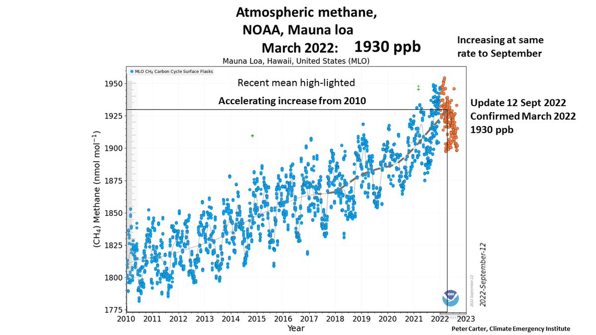 PCarterClimate's tweet photo. Atmospheric methane is still surging at over 1,932 ppb.
All human sources are increasing, but there is now a methane feedback emissions component from warming tropical wetlands. Runaway situation. Incredibly none of our leaders or leading institutions have shown any concern!! https://t.co/bpVknso7Jq
