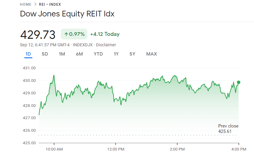 UStannes's tweet photo. The #DowJonesEquityREITIndex closed +0.97% on #Monday, #12September2022!
#RealEstate as the #world's #bestassetclass #receives increased #attention in #inflationarytimes.
#REITs #protect against #inflation as #leases offer #inflationprotection
#eREITs #Inflation #Antidote #REITs https://t.co/hAo47VPUjt