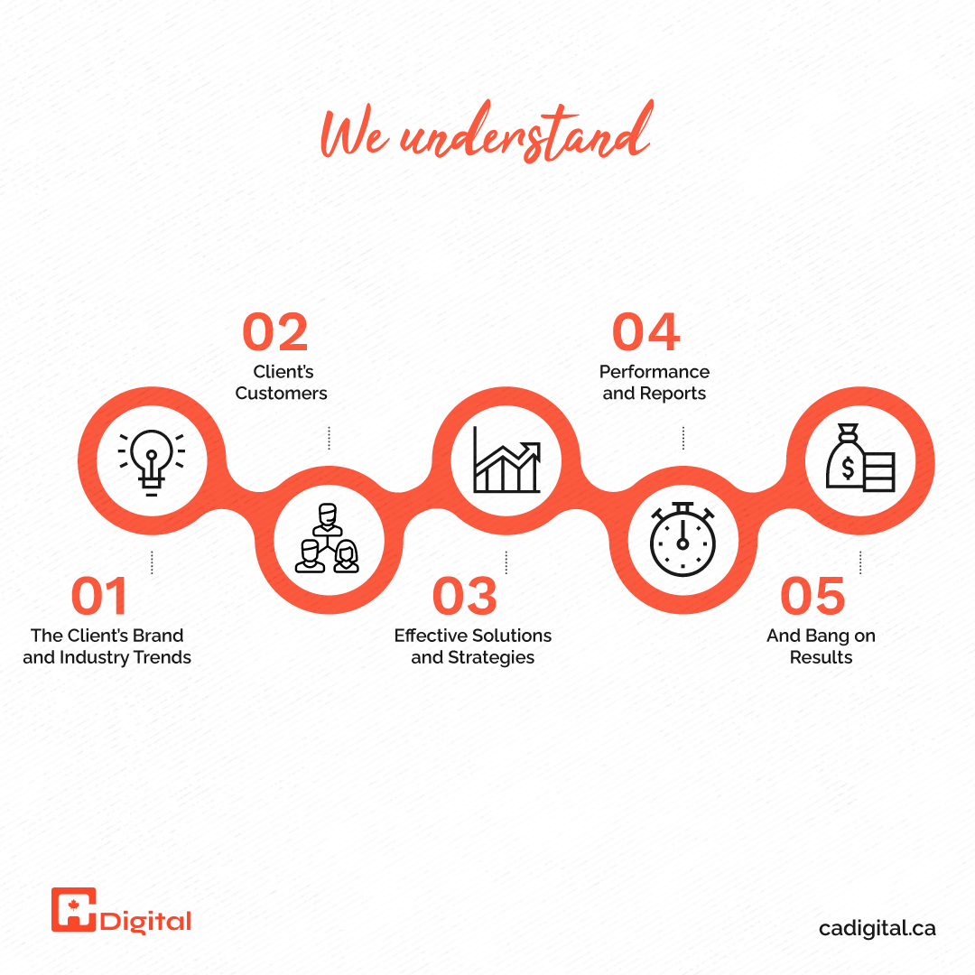 ca_digital_'s tweet photo. #Onlinemarketing may seem a daunting task, but we have well-written digital strategies that will help you to stay on schedule, win new customers and grow as a #business.
#CADigital https://t.co/PrPSDyUTH7