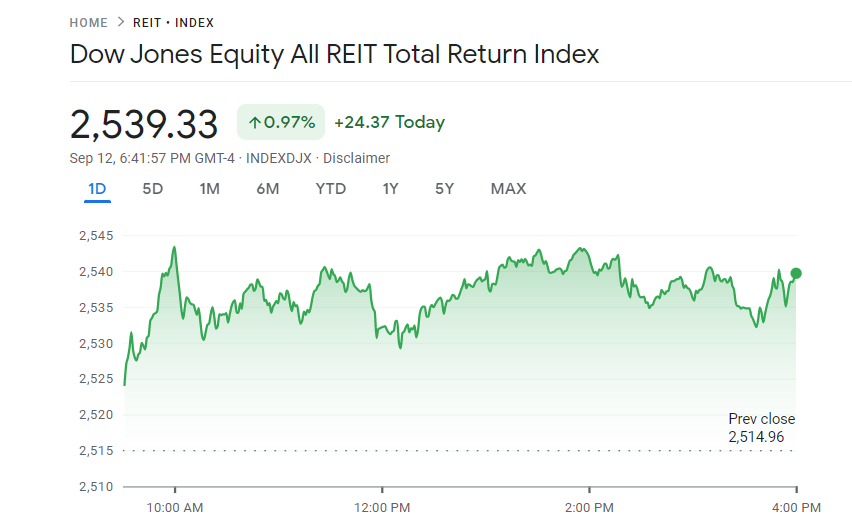 UStannes's tweet photo. The #DowJonesEquityAllREITTotalReturnIndex closed +0.97% on #Monday, #12September2022!
#RealEstate as the #world's #bestassetclass #receives great #attention in #inflationarytimes.
#REITs #protect against #inflation as #leases offer #inflationprotection
#eREITs #Inflation #Hedge https://t.co/OHc2eNRauE