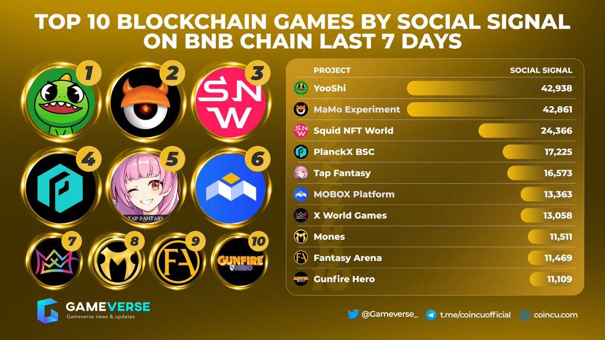 📌TOP Blockchain Games By Social Signal On @BNBCHAIN Last 7 Days 

🥇@yooshi_official
🥈@NftMamo
🥉@Squid_NFT_World 

@Planck__X @tapfantasy2021 @MOBOX_Official @xwg_games @MonesNFTs @FantasyArenaNFT @GunfireOfficial 

#p2e #metaverse