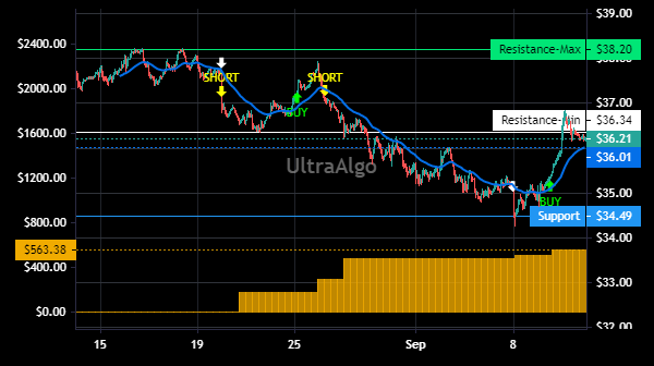 TradingView Chart for Rayonier Inc