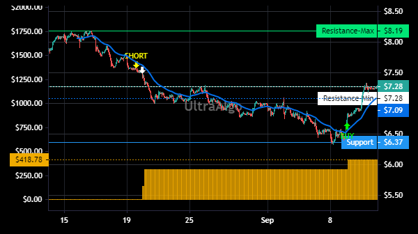 TradingView Chart for Liberty Latin America Ltd