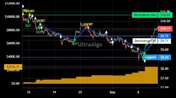 TradingView Chart for Lions Gate Entertainment Corp