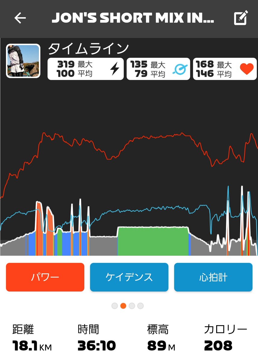 1週間くらい乗れてなかったというのになぜかこのタイミングでジョンのワークアウト。完全に血迷った🤣
410wなんて出したことないよ～
ワークアウト終わってから何wattくらい出せるのか再チャレンジするも、一瞬の319wが限界です🤣🤣