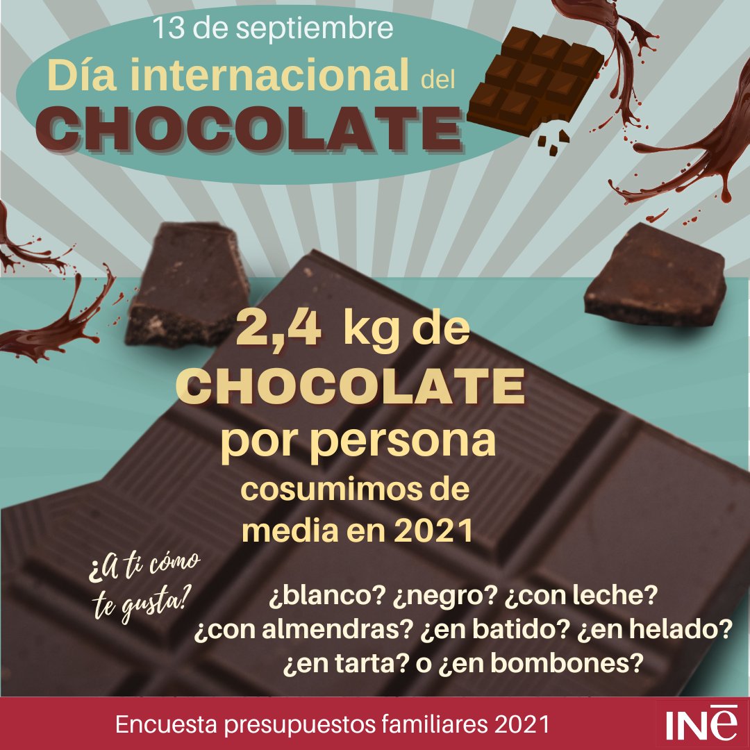 es_INE's tweet photo. ¡Feliz #diadelchocolate!🍫
¿Sabes cuántos kilos de #chococate al año consume de media cada persona en España?
Y a ti, ¿te gusta el chocolate? ¿cómo lo prefieres?
Más info: Encuesta de presupuestos familiares #EPF
👇
https://t.co/yVjkMtGXra
@es_INE #INE #13Septiembre https://t.co/27MtZjhVSR