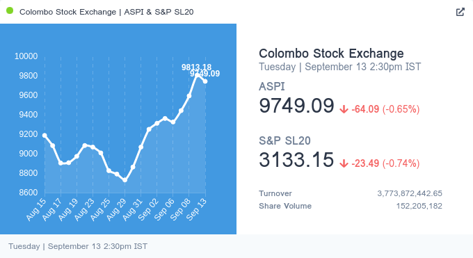 numberslkBot's tweet photo. Colombo Stock Exchange on Tuesday, 13 Sep, 2022

ASPI : 9,749.09 📉 (Down by 64.09, 0.65%)
S&amp;P SL20 : 3,133.15 📉 (Down by 23.49, 0.74%)

Share Volume Traded: 152,205,182
Turnover: 3,773,872,442.65

source - https://t.co/GPlfANle0R

  #CSE #SriLanka #lka https://t.co/XpWeOziv7s