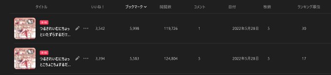 ※R-18:以前、まったく同じ構図で普通に感じるのと、こちょこちょと差がどう出るのか気になったので同時アップをしたのだけど、約3か月半たって、ブックマーク等ほぼ同率。総合でやや通常版で、ランキング、コメント数などから初速はこちょか。私の気は済みました。みなさまありがとうございました。 