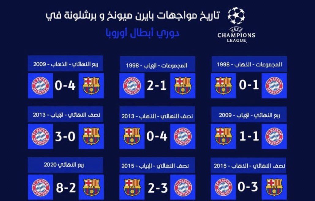 Raull_7F's tweet photo. اشوف في كلام كثير عن رد الثأر !؟ الحقيقة لا يوجد ثأر ليسترده برشلونة .. 

بايرن ميونخ سحق برشلونة 6 مرات مقابل فوزين فقط لبرشلونة 

برشلونة يحتاج الفوز ليطمس بعض من الفضائح والتي لا يمكن طمسها بسهولة 

بايرن ميونخ كابوس برشلونة الاوربي والـ8-2 لن تُسترد ابداً https://t.co/EkVinLCOPI