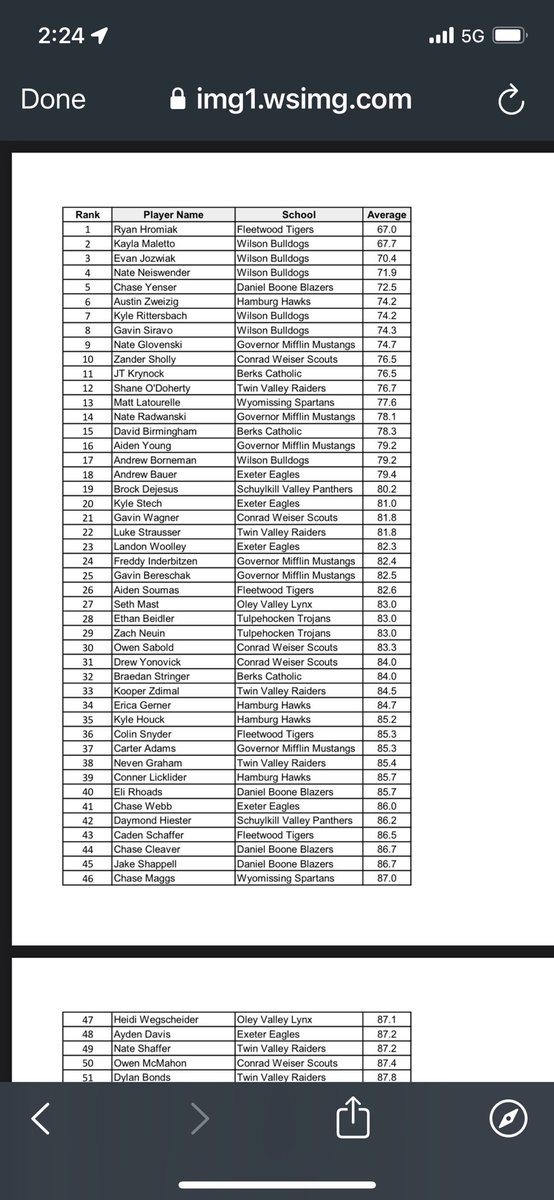 HromiakRyan's tweet photo. County scoring averages so far. https://t.co/973IISypic