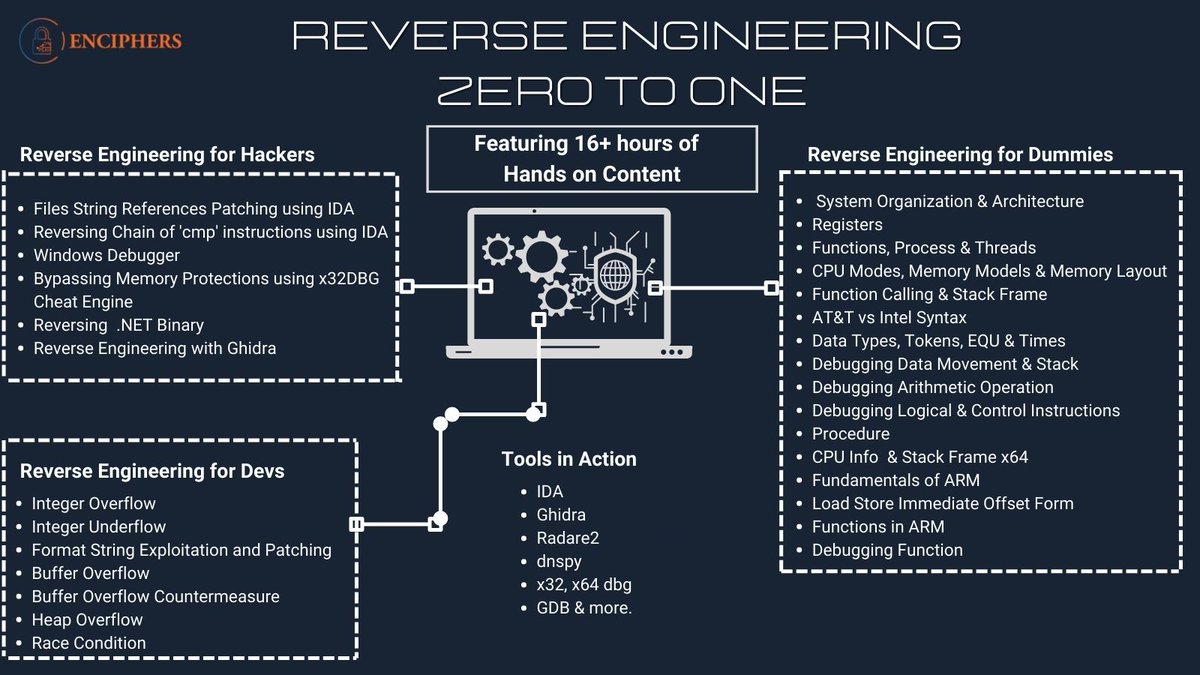 Enciphers (@EnciphersLabs) on Twitter photo 2022-09-22 11:20:00 Learn Reverse Engineering Zero to One For Dummies, Developers and Hackers
Get life time Access to amazing course content |Hands-on-Challenges |Access to chat platforms
Enroll:training.enciphers.com/p/reverse-engi…
#Hacking #CyberSec #challenges #infosec #reverseEngineering #enciphers Learn Reverse Engineering Zero to One For Dummies, Developers and Hackers
Get life time Access to amazing course content |Hands-on-Challenges |Access to chat platforms
Enroll:training.enciphers.com/p/reverse-engi…
#Hacking #CyberSec #challenges #infosec #reverseEngineering #enciphers