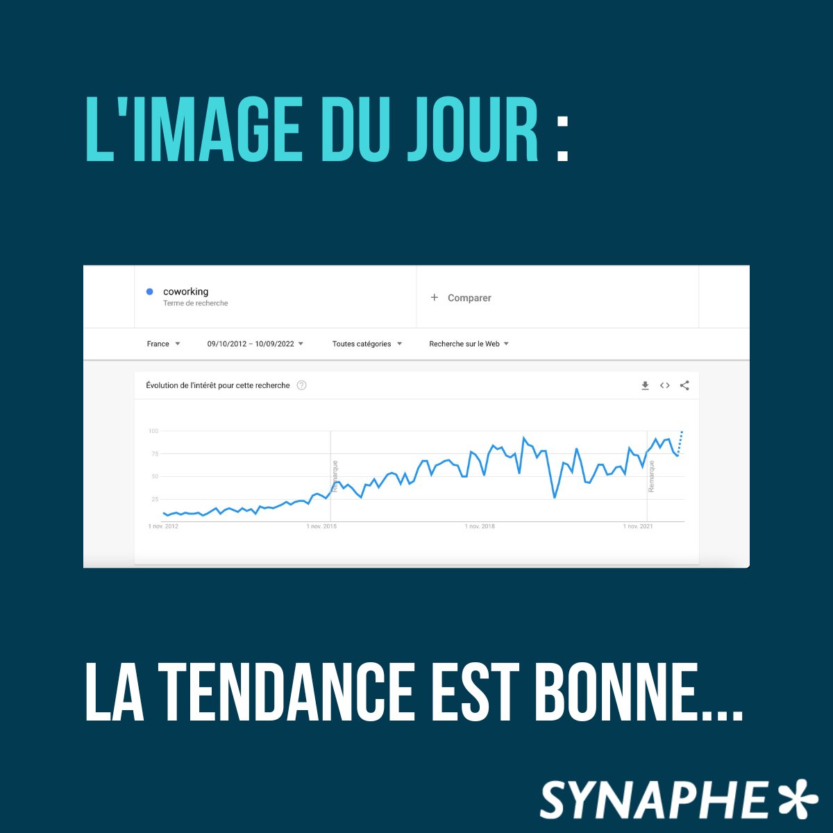 synaphefr's tweet photo. Une image vaut mieux que des mots. Progression de la recherche #coworking sur @Google depuis 10 ans. La tendance haussière se confirme ! 🚀 💪 https://t.co/xh7MffxgtB