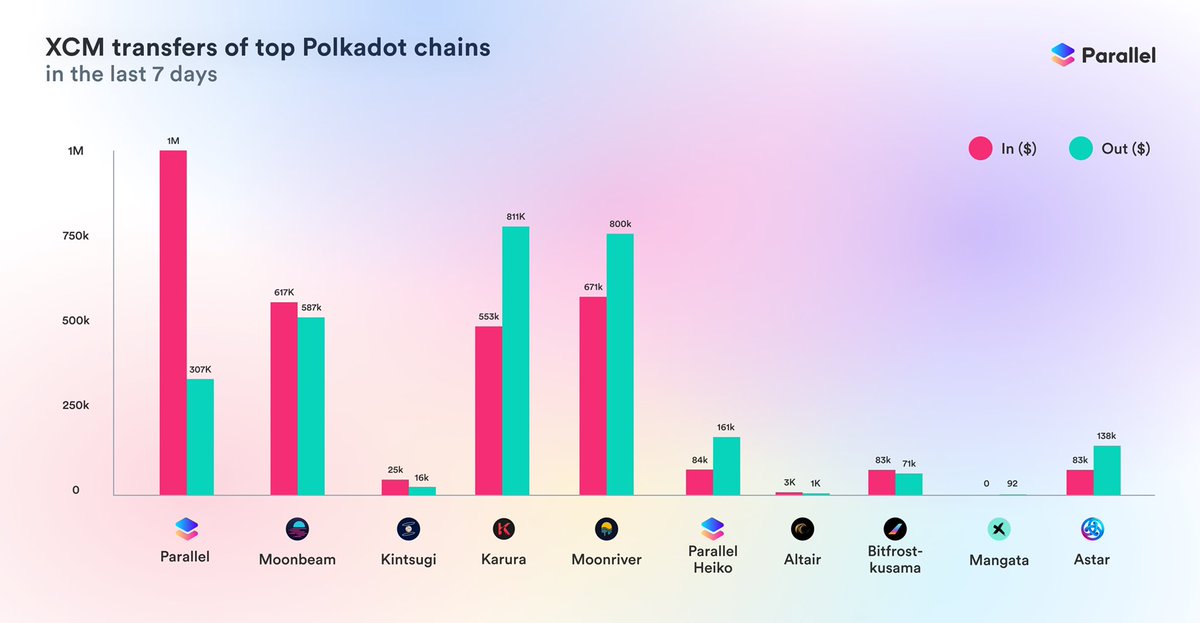 ParallelLabs_'s tweet photo. Parallel ranked at NO.1 across all parachains in term of XCM transfers in the last 7 days 🎉🎉💥

$1,000,000 worth of assets transferred in 👀

Thanks to @polkaholic_io for the data! https://t.co/ogSXHE9UxX