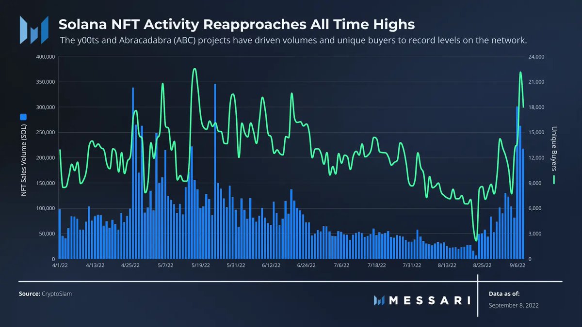Bientôt un nouvel ATH pour les volumes NFT sur Solana ? <a href="/MessariCrypto/">Messari</a>