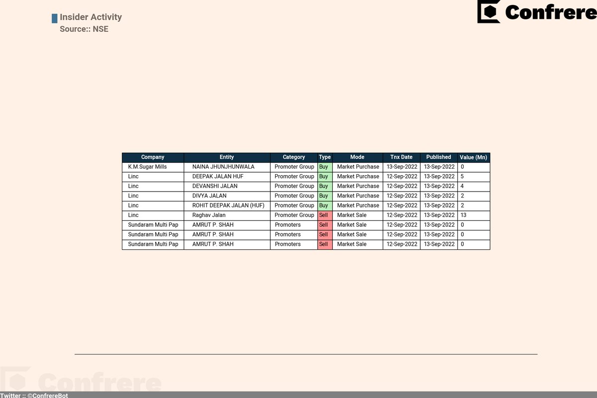 VPickr's tweet image. #InsiderTrades #stockmarket
#KMSUGAR #SUNDARAM #LINC