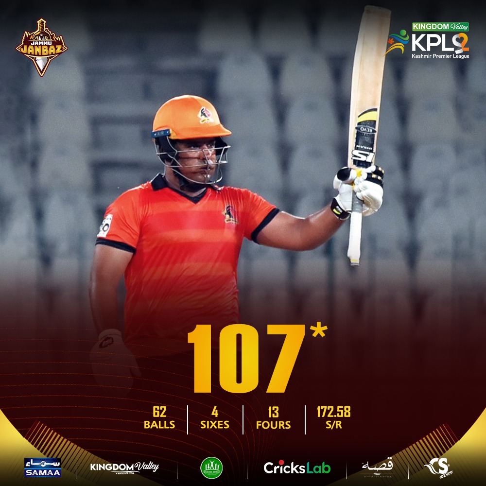 JammuJanbaz's tweet photo. 𝗣𝗿𝗲𝗺𝗶𝘂𝗺 𝗽𝗹𝗮𝘆𝗲𝗿, 𝗽𝗿𝗲𝗺𝗶𝘂𝗺 𝗳𝗼𝗿𝗺!!

Sharjeel Khan continuing his Golden touch in the ongoing National T20 2022-23!

#JammuJanbaz #CricksLab #KingdomValley #GharWaliBaat #KhelJanBaazoKa #CricketTwitter https://t.co/yDR3XJXTT2