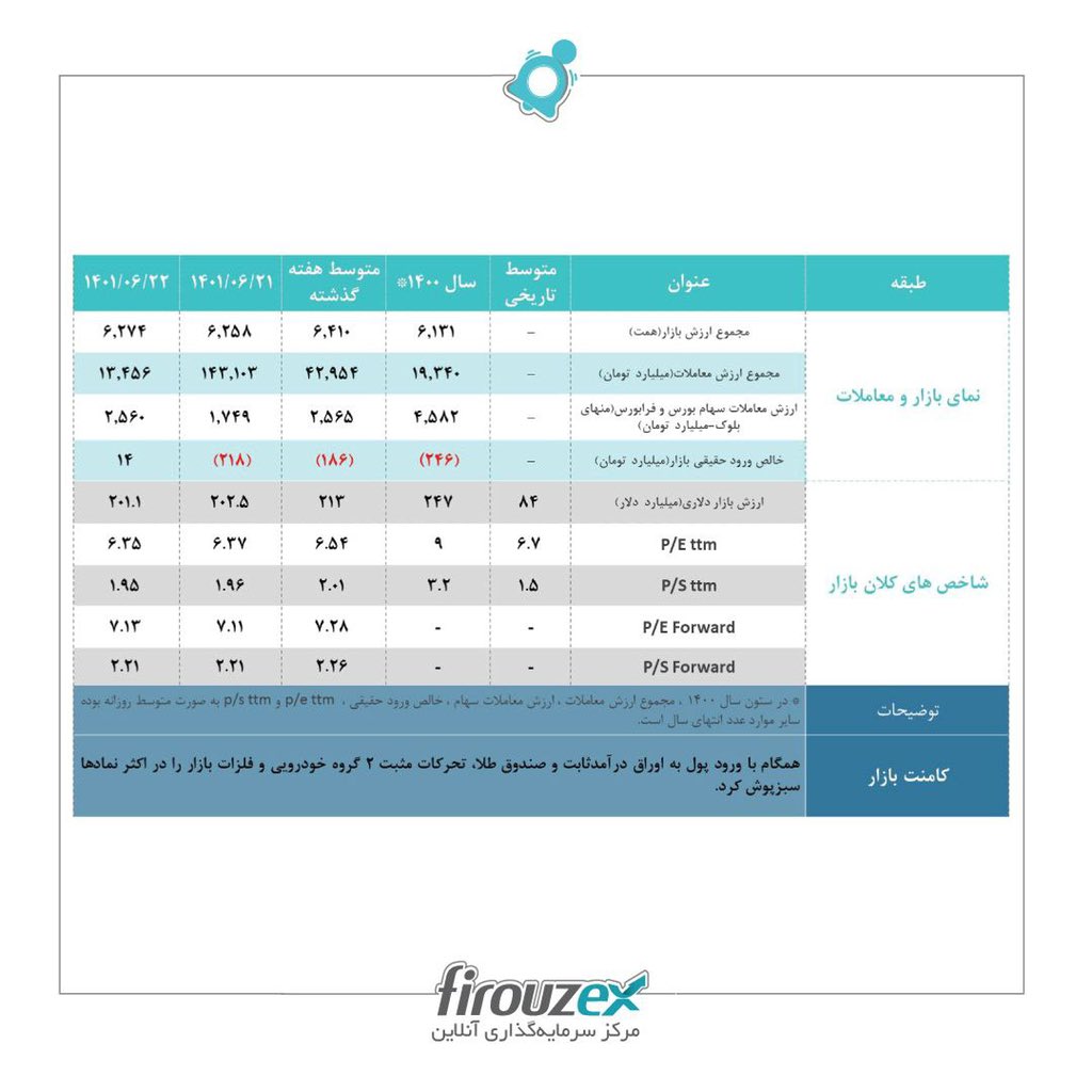 firouzex's tweet photo. #خودرو #فولاد #پول_حقیقی #اوراق #فلزات #صندوق #گروه_مالی_فیروزه #کارگزاری_فیروزه_آسیا #سبدگردان_فیروزه #تحلیل_بازار https://t.co/krUVJrlTww