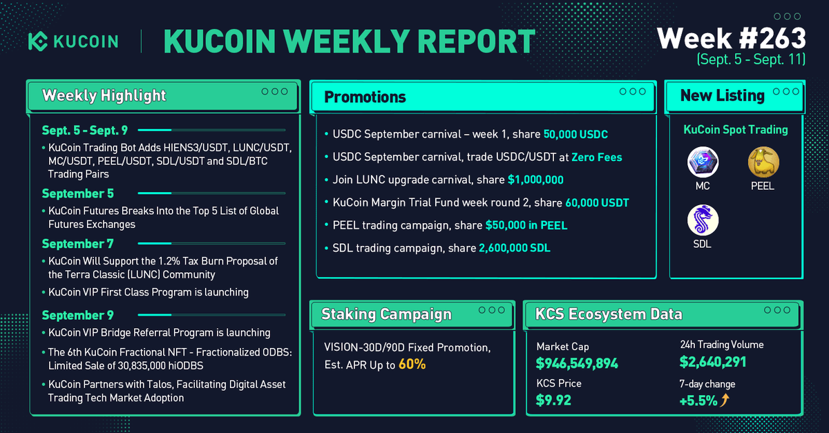 kucoincom's tweet image. #KuCoin Weekly Report (Sept 5 - Sept 11)

✅ KuCoin will support the 1.2% Tax Burn Proposal of $LUNC
✅ 6th KuCoin Fractional NFT - Fractionalized ODBS #hiODBS
✅ @KuCoinFutures breaks into top 5 list of global futures exchange
✅ World premiere listing: $MC

#BUIDL #MoreToCome