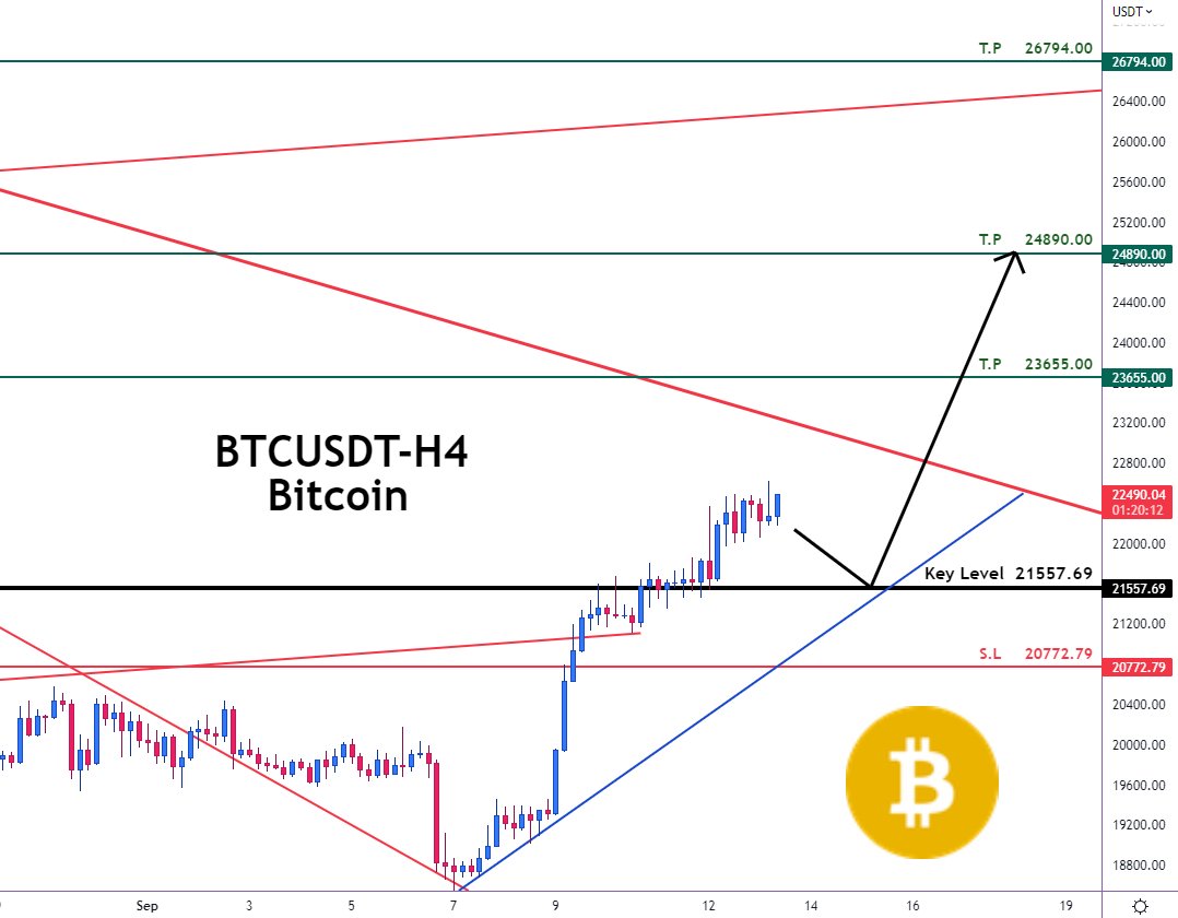 Ticker_Trd's tweet photo. 📍 BTCUSDT - Bitcoin
🔰 LONG
🟢Buy Now or Buy at : 21557.69
⛔️Stop Loss : 20772.79
🌀Take Profit 1 : 23655.00
🌀Take Profit 2 : 24890.00
🌀Take Profit 3 : 26794.00
#Ticker_trading #Tradingsignal 📣 #btc #btcpics #bitcointürkiye #binance #binanceexchange #crypto #cryptocurrency https://t.co/VSawBWhcDM