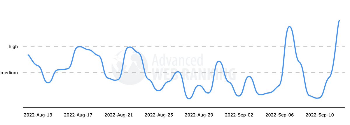 rustybrick's tweet photo. The Google September 2022 core update is rolling out now and so far it seems to be fast, widespread and large update - here is everything we see so far, less than 24-hours after it started to roll out https://t.co/fdzxvuloNV https://t.co/7iv3ea5KhO