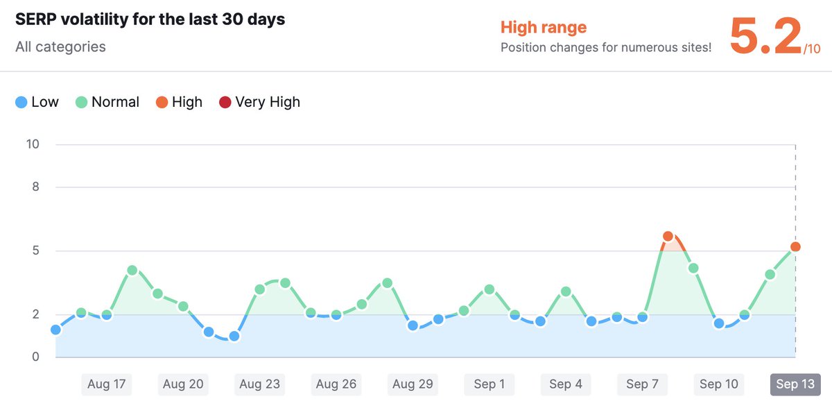 rustybrick's tweet photo. The Google September 2022 core update is rolling out now and so far it seems to be fast, widespread and large update - here is everything we see so far, less than 24-hours after it started to roll out https://t.co/fdzxvuloNV https://t.co/7iv3ea5KhO