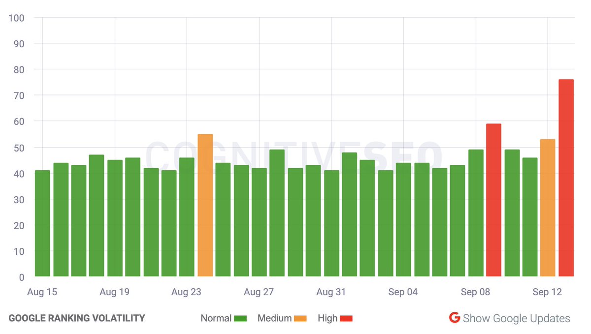 rustybrick's tweet photo. The Google September 2022 core update is rolling out now and so far it seems to be fast, widespread and large update - here is everything we see so far, less than 24-hours after it started to roll out https://t.co/fdzxvuloNV https://t.co/7iv3ea5KhO