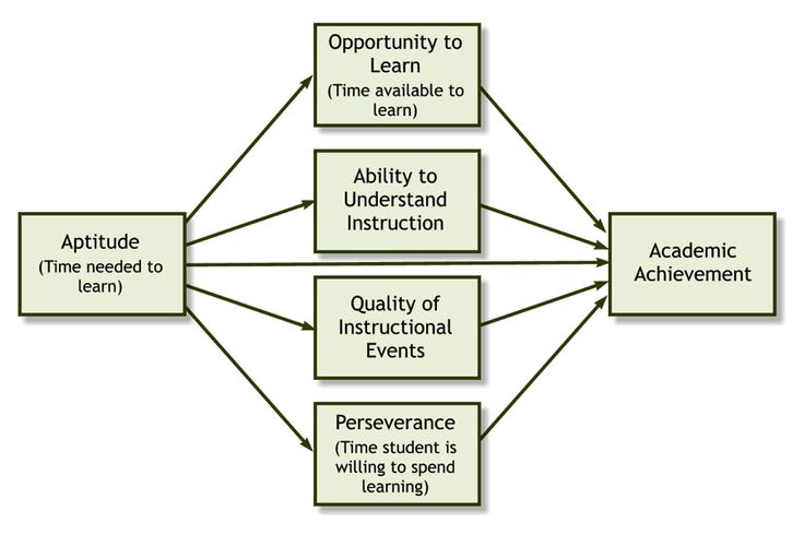 An3sVel's tweet photo. Technology can improve all 4 factors required by Carroll's model of school learning! More time available to study. Better understanding because of multimedia presentation. Expertly created content. Add gaming elements to increase perseverance! #FutureTrends https://t.co/IVHtopxAYh