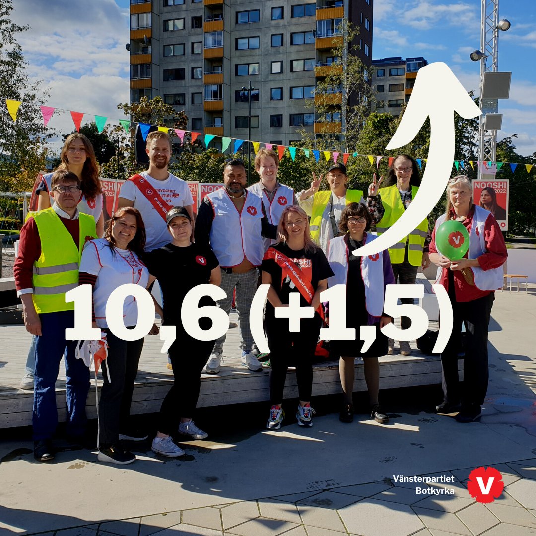 vbotkyrka's tweet photo. Valvinnare! Vänsterpartiet ökar mest av alla kommunfullmäktiges partier i Botkyrka.
#V2022 #Vänsterpartiet #Botkyrka https://t.co/34yjgUbsYB