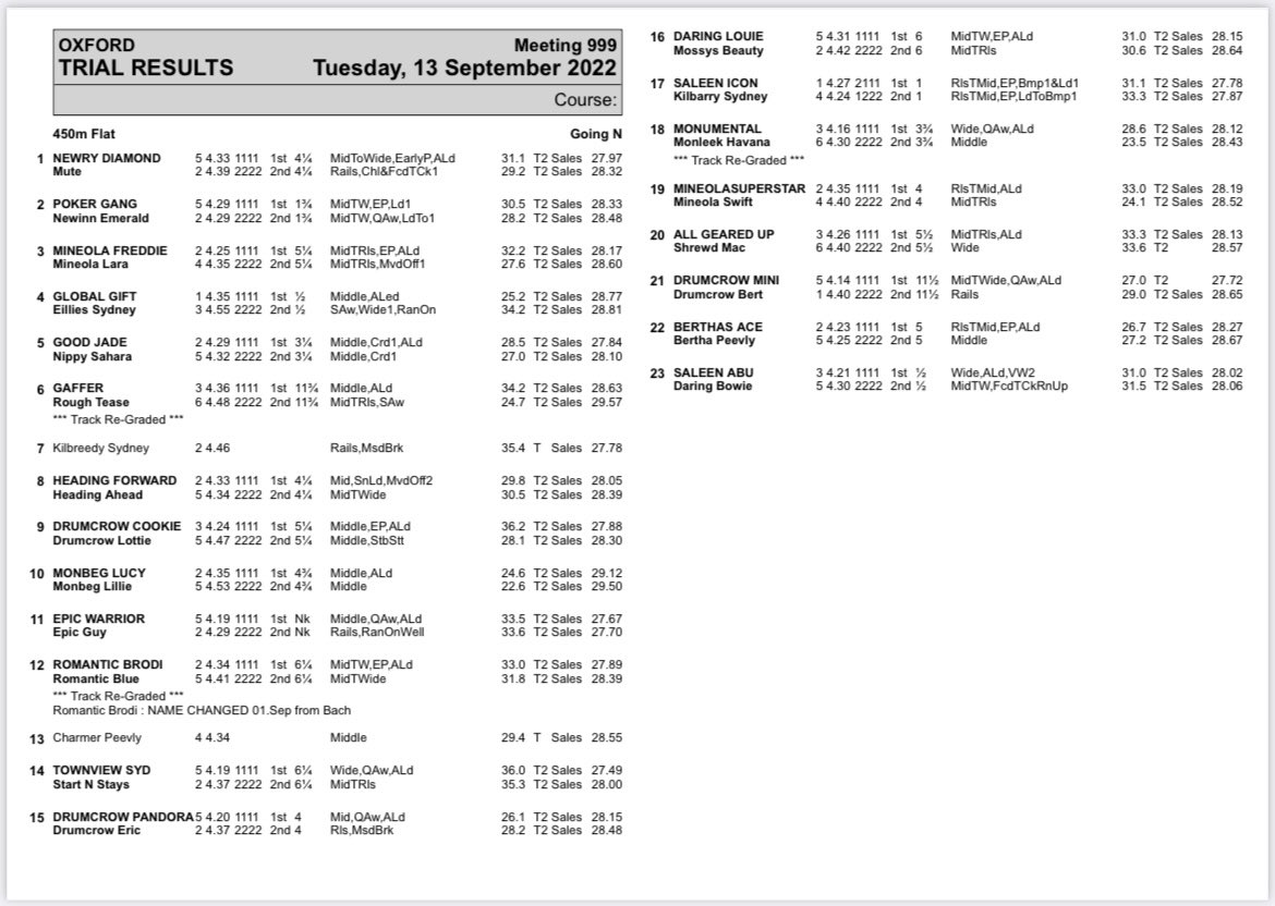 greyhound-trader-on-twitter-today-s-oxford-stadium-sales-results
