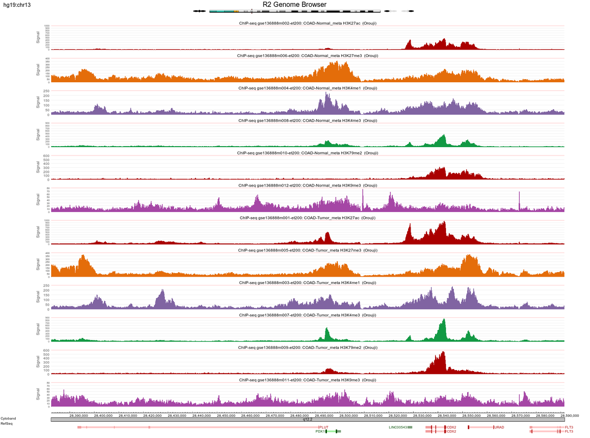 r2_platform's tweet photo. Quickly spot regios of interest in #meta-chip data in R2platform https://t.co/ctFJNSqNgK 

Here an example of 204 #colorectal #cancer chip profiles condensed in 6 normal vs 6 tumor #histone views.

See #pdx1 as CRC specific h3k27ac and h3k4me3 #signal

No #bioinformatics  needed https://t.co/F2nzRFT8kQ