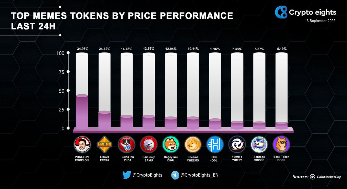 🔹 TOP #meme TOKENS BY PRICE PERFORMANCE! 13 Sept 2022
<a href="/pokelonofficial/">POKELON</a> #POKELON
<a href="/ERC_20Coin/">ERC20 Тoken</a> #ERC20 
@ZeldaInu #ZLDA $ZLDA
<a href="/samuskyio/">Samusky Token ($SAMU)</a> #SAMU $SAMU
<a href="/dogey_inu/">Dogey-Inu $DINU</a> #DINU $DINU
#CheemsInu $CHEEMS 
@HODL_OFFICIAL #HODL $HODL
#YUMMY $YUMMY
<a href="/SolanaDoge/">SolDoge 🐕🧬 | $SDOGE</a> #SDOGE $SDOGE
<a href="/Boss__Token/">Boss Token</a> #BOSS $BOSS