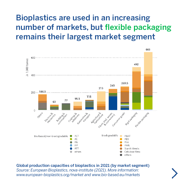 Ti_Films's tweet photo. #Bioplastics can be found especially in the #FlexiblePackaging market, offering similar properties to conventional plastics and advantages. See some examples of applications made of #NATIVIA®, #TaghleefIndustries' brand of #biobased and #biodegradable solutions. #BIOPLASTICSWEEK https://t.co/PFftBjrJGY