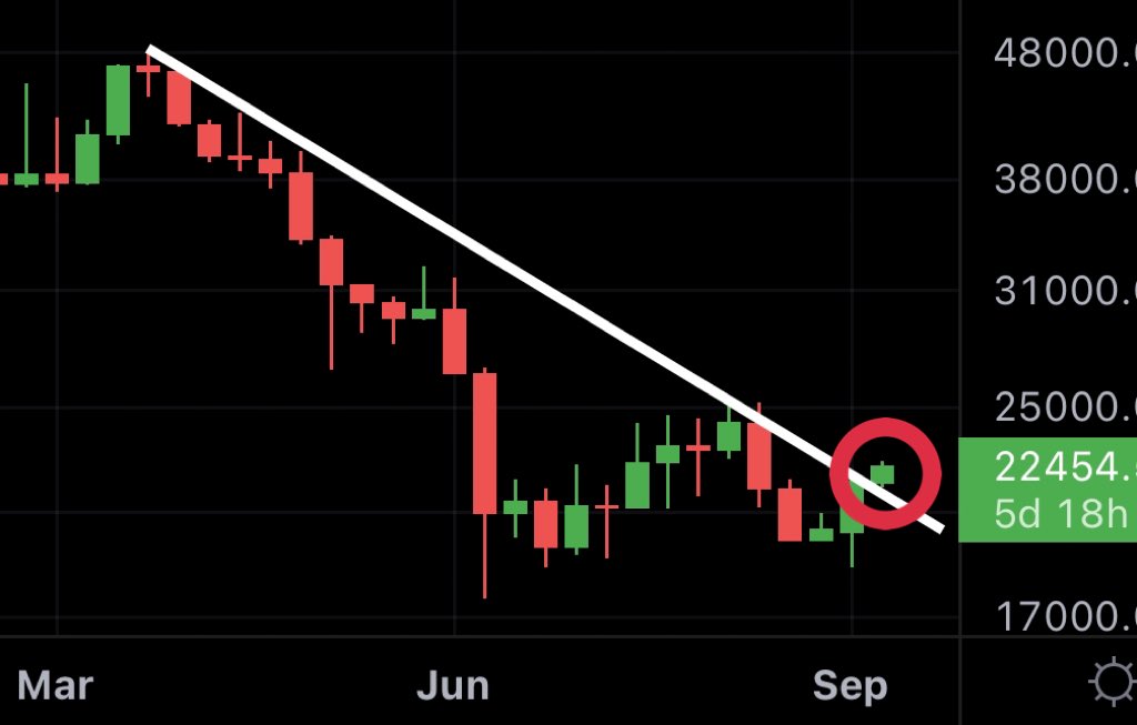 #BTC: 6 month breakout attempt!