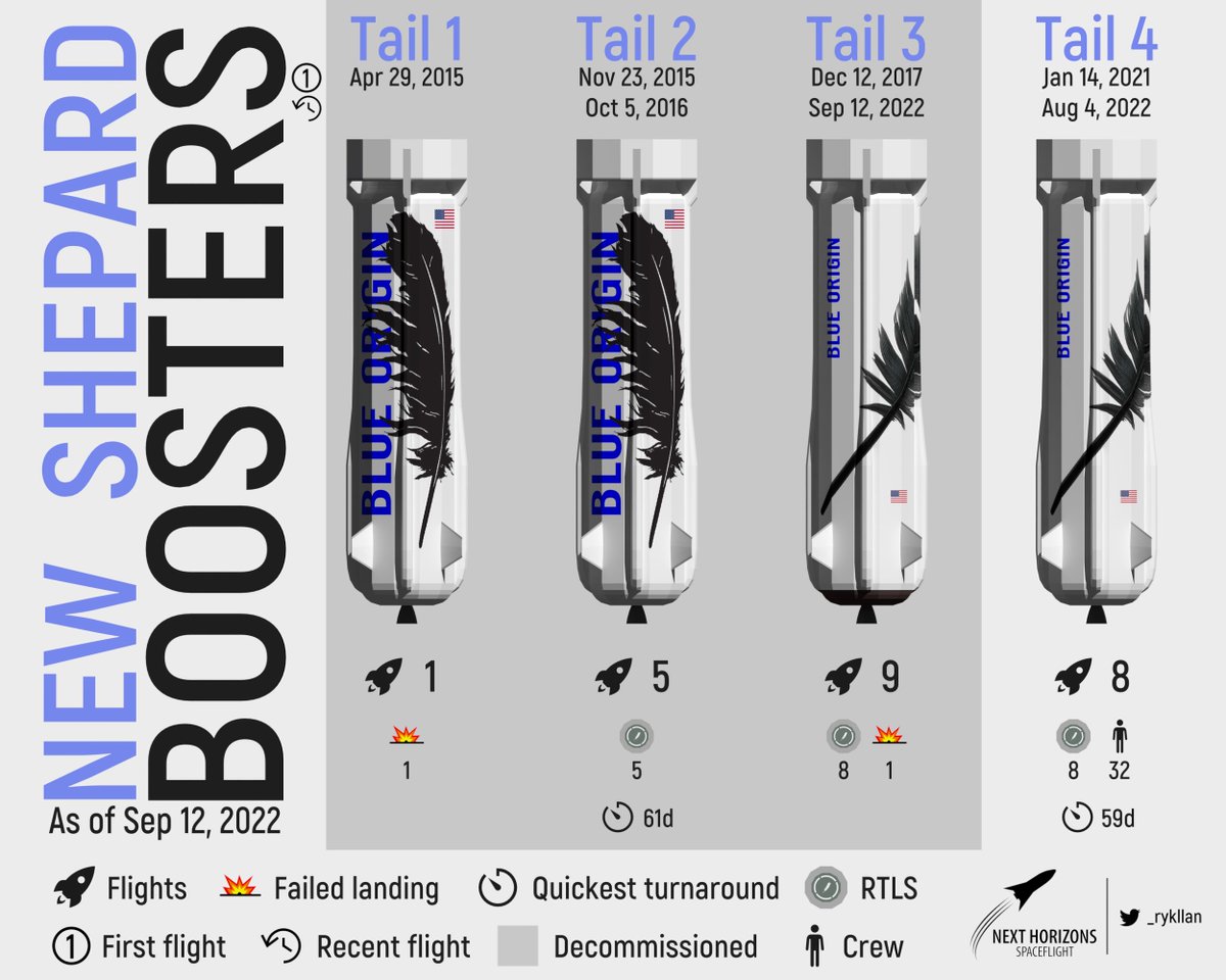 #BlueOrigin's #NewShepard boosters overview as of Sep 12, 2022