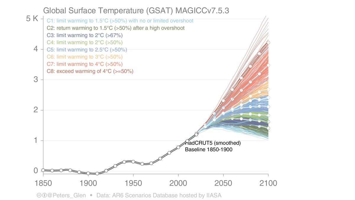 The world has warmed on average ~1°C in the last 80 years. Where will it go in the next 80?
* It looks like we have avoided the worse &gt;3°C
* Current action is consistent with 2-3°C (&amp; rising after 2100)
* Emissions need to go net zero &lt;2100 to ensure &lt;2°C, the earlier the better!