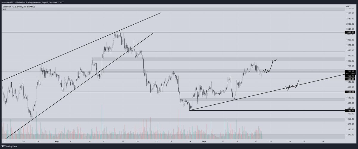 Cryptopofficial's tweet photo. $eth is sitting on support but it looks like it will fall. We have to wait but if it where to fall we think a retracement towards ±1630 is likely. Hold support and we can attack 1800 and above. Merge in two days so curious what kind of PA we will see👀. #BTC $btc https://t.co/SZrOACZm6Q