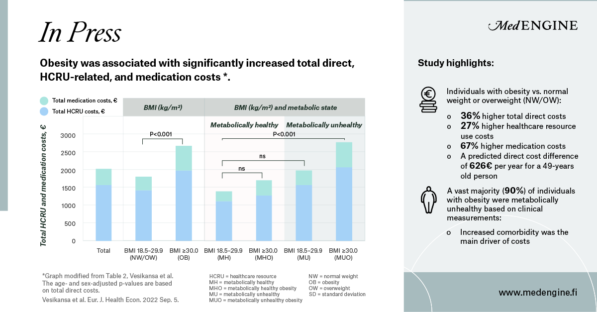 Obesity prevention and timely, holistic treatment are essential in tackling the growing healthcare burden, suggested our recently published #study assessing the costs of #obesity in #Finland.

#MedEngine #InPress #TheValueIsInTheLinks