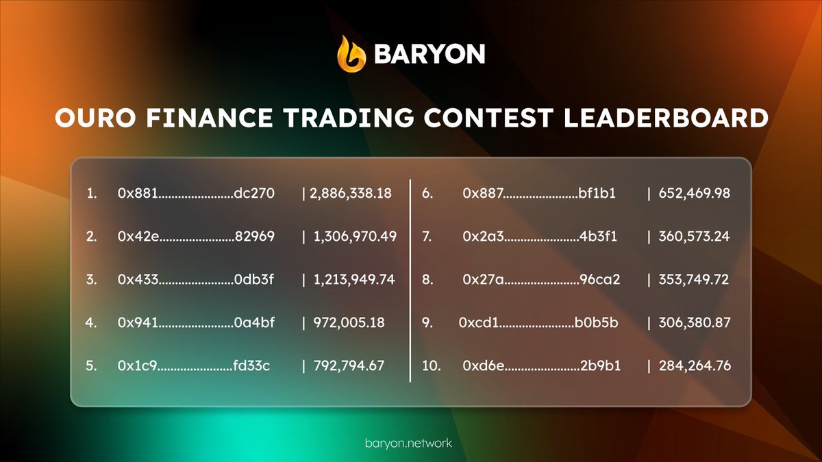 BaryonNetwork's tweet photo. 1 ...
2...
3...
Tradeee🏁

Time is ticking away⏱ Nearly 4️⃣8️⃣hrs are left &amp; the competition for the top spot of $OGS Trading contest is  intense

The 3rd-place finisher from the previous update has surpassed the runner-up &amp; is now vying for 1st place. 

Check for your place👇 https://t.co/6jUiUt9eOQ