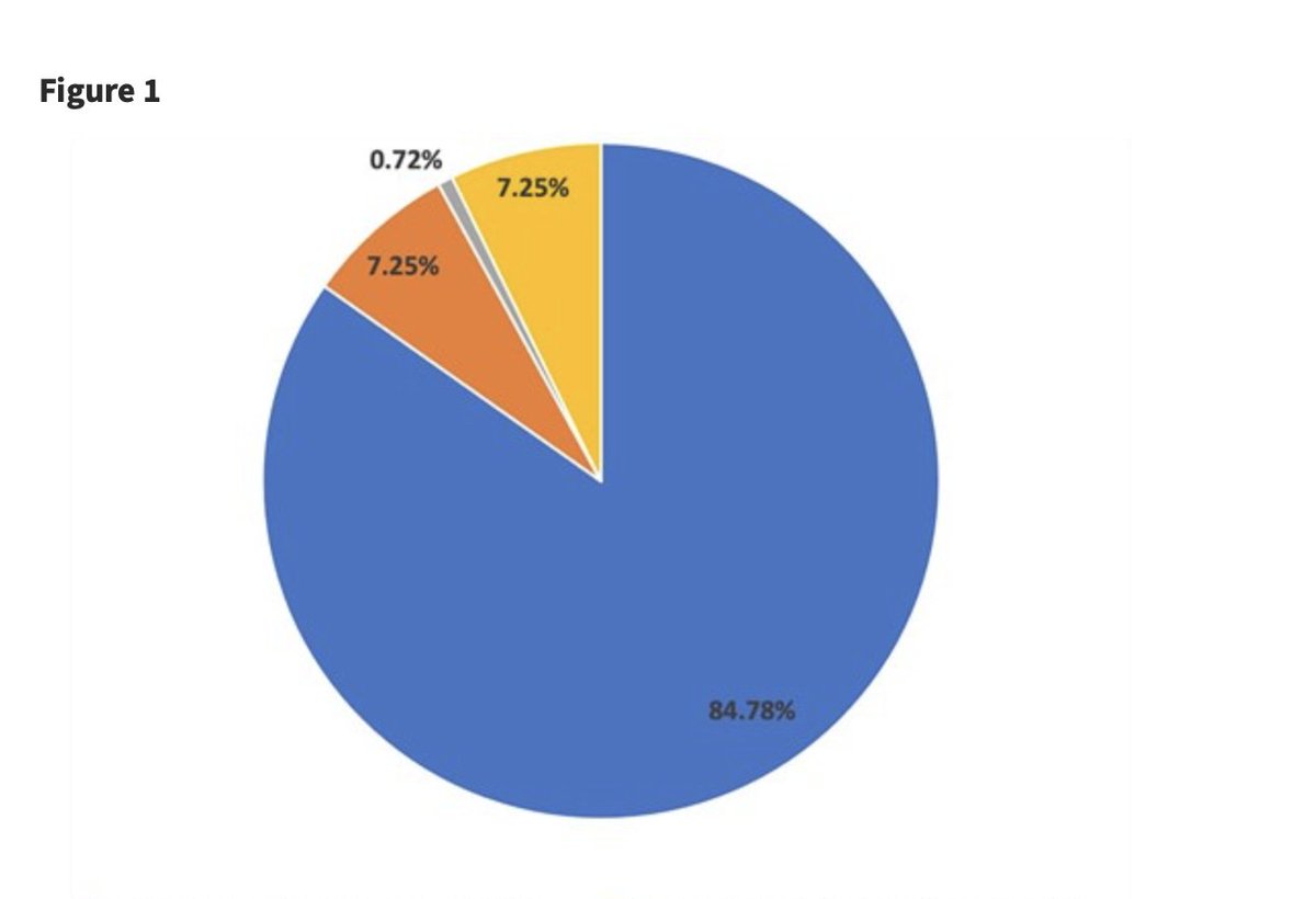 Medidas con 3D el 7,2% 
Medidas con Bidimensional 84./%
Medidas con CRMN,2,2
La realidad es tozuda , lo que quisiéramos es fantasía.. !!Incomprensiblemente los académicos no usan 3D¡¡ &gt;30% de las maquinas tenían sondas 3D… recordemos Centro terciario o universitarios