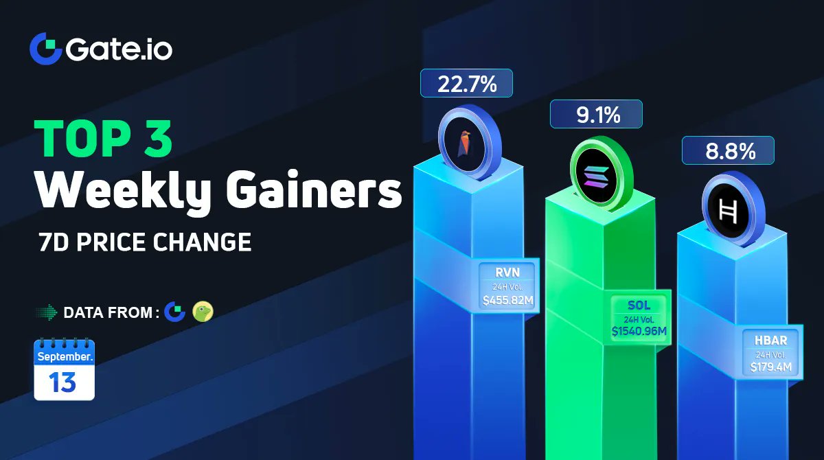 Gate's tweet photo. 🌟 https://t.co/8kWqgEeplL Weekly Gainer 🌟

Date: September 13, 2022

7D Price Change

1️⃣ $RVN +22.7%
2️⃣ $SOL +9.1%
3️⃣ $HBAR +8.8%
                                                                   
Trade Now: https://t.co/ZupxMhiqUf

#Gateio #TopGainers https://t.co/r2oXD7OmCN