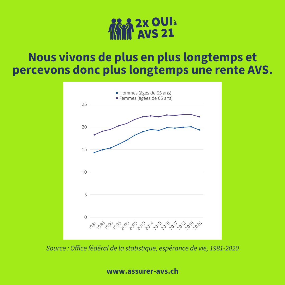 Alliance 2x Oui à AVS 21 tweet media