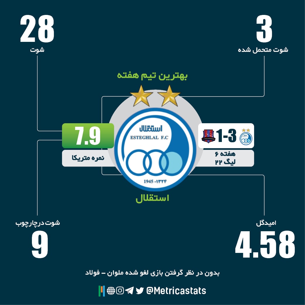 🏅استقلال؛ بهترین تیم هفته ششم لیگ بیست‌ودوم با نمرات متریکا