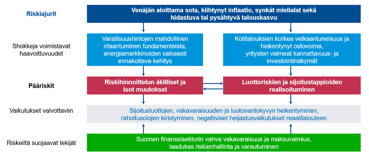 Suomen finanssisektorin pääriskeinä edelleen äkilliset ja isot muutokset riskihinnoittelussa sekä luottoriskien ja sijoitustappioiden realisoituminen bit.ly/3RX6u18 #finanssisektori