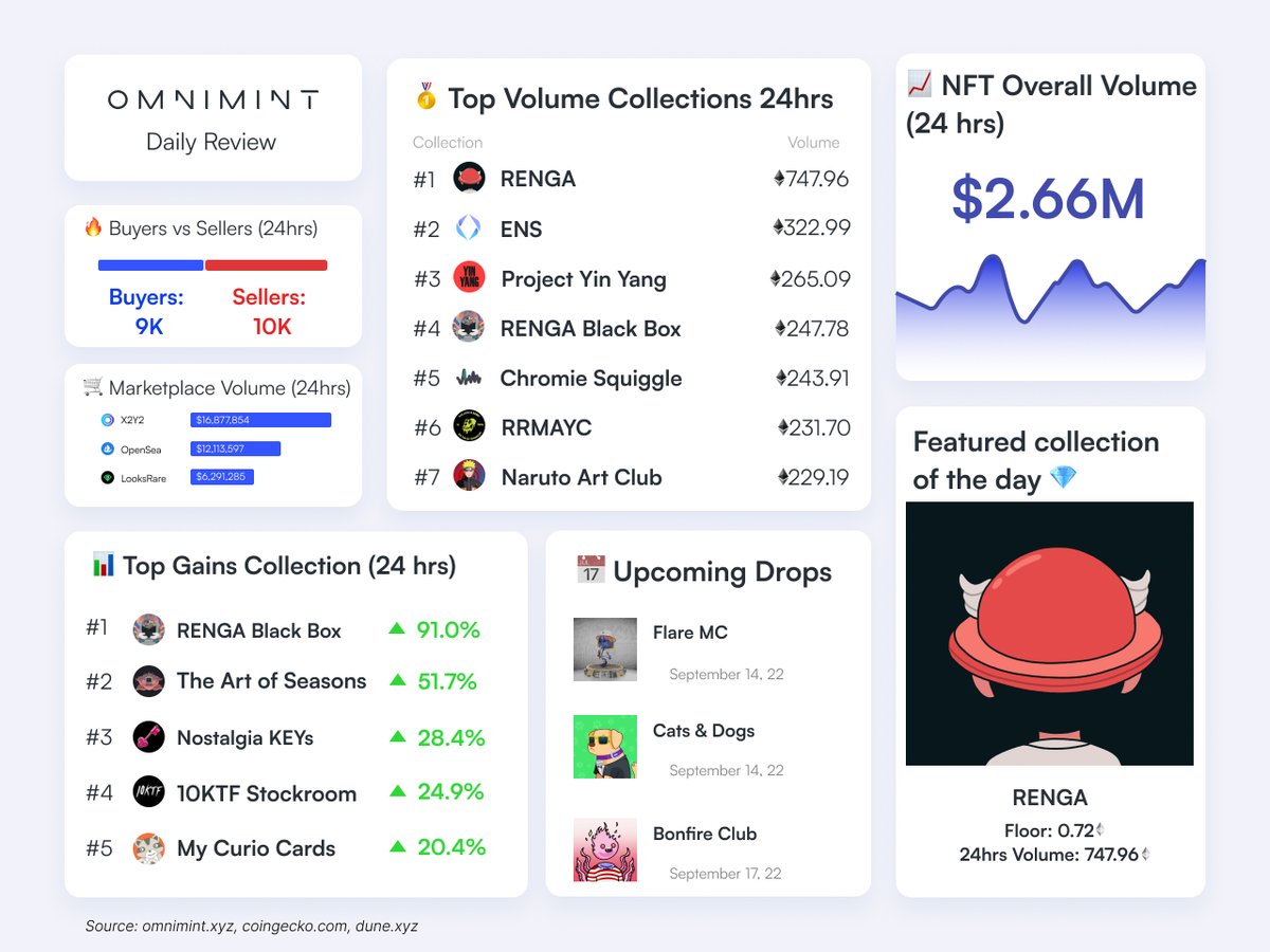 OmniMint Daily Review
13 September 2022
#NFTs #NFTCommunity #Web3