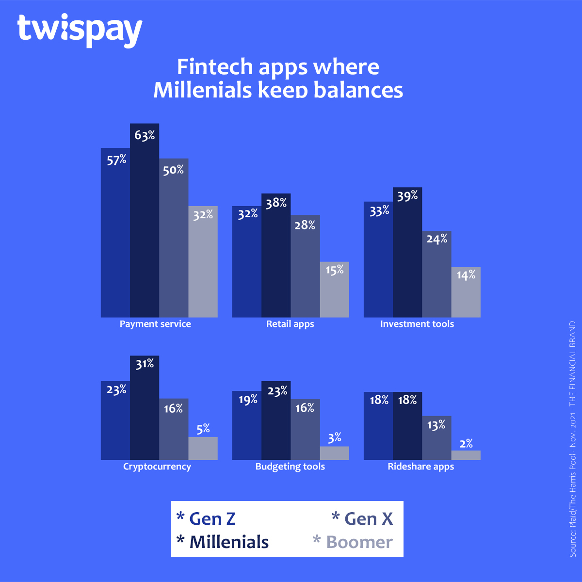 Augustin_Dobre's tweet photo. #Fintech is everywhere. #Mobile ordering, grocery delivery, ride-hailing, and P2P #payments - all need fintech solutions to respond to consumer needs. Source: the Financial Brand https://t.co/5NX5XbN8bs