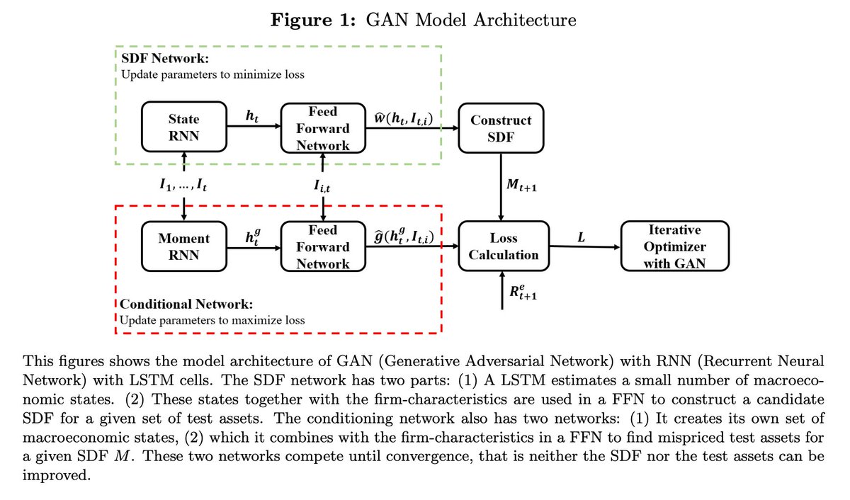 Chen, Pelger, and Zhu (2021): 期待リターンを直接推定する代わりに、各銘柄の特徴量によって表現されるSDFのうち、条件付きHansen-Jagannathan距離を最小化するものを機械学習で見つけてきた論文。条件付けの部分を敵対的生成ネットワーク (GAN)で表現したのが売り。
arxiv.org/abs/1904.00745