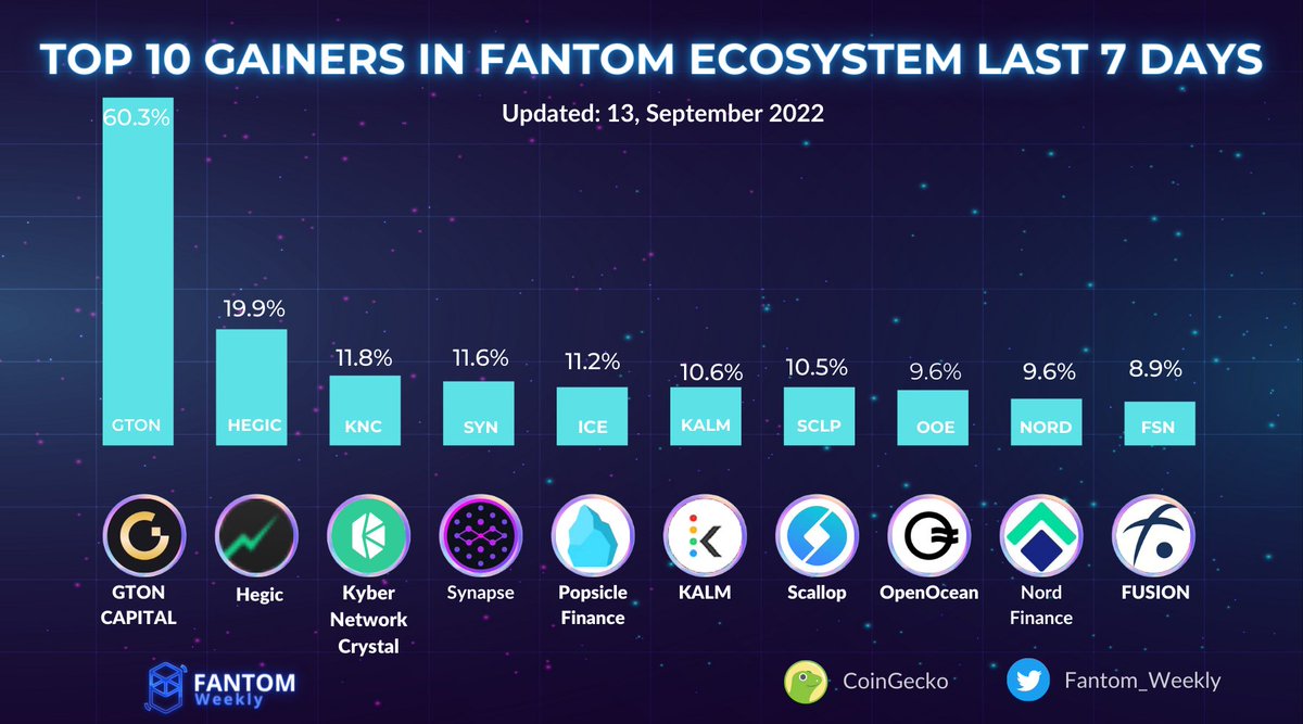 TOP 10 GAINERS IN FANTOM ECOSYSTEM LAST 7 DAYS
🥇$GTON @GtonCapital 
🥈$HEGIC <a href="/HegicOption/">🌔HEGIC</a>
🥉$KNC <a href="/KyberNetwork/">Kyber Network</a>

$SYN <a href="/SynapseProtocol/">Synapse Labs</a>
$ICE @PopsicleFinance
$KALM <a href="/KalmyAPP/">KALM | Kalmy.APP Beta</a>
$SCLP @ScallopOfficial
$OOE <a href="/OpenOceanGlobal/">OpenOcean - An EVM + Solana DeFi Aggregator</a>
$NORD <a href="/Nord_Finance/">norDL</a>
$FSN <a href="/FUSIONProtocol/">FUSION 🪢</a>
#Fantom #FantomWeekly