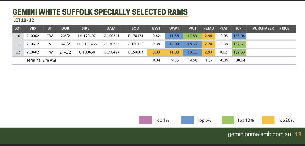 12 Specially Selected Rams selling on 19 October, Lot 1 to 12.  Preview their ASBV's with a sneak peek into our Sale Catalogue which will be available at the end of this week.